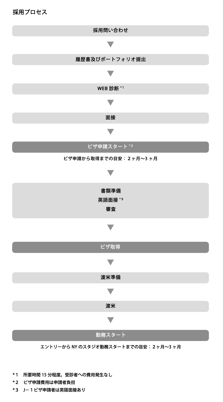 採用問い合わせから、働き始めるまでの流れ（図）